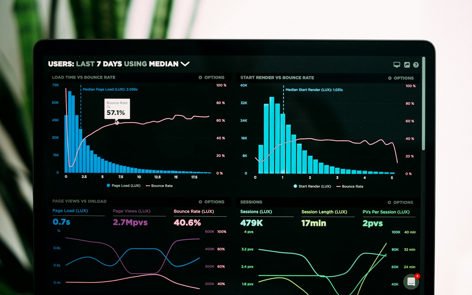Analytics charts on a laptop screen